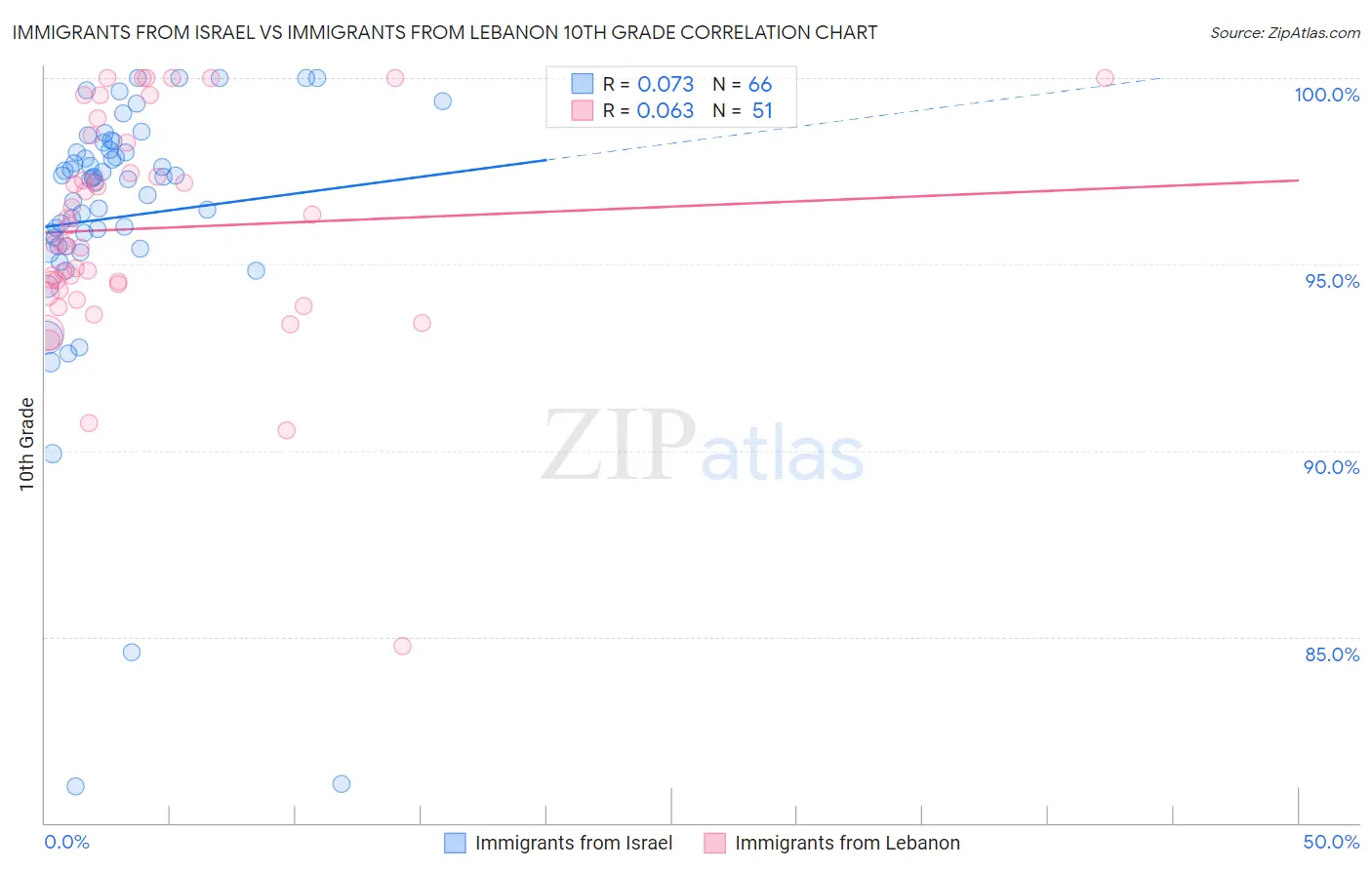 Immigrants from Israel vs Immigrants from Lebanon 10th Grade