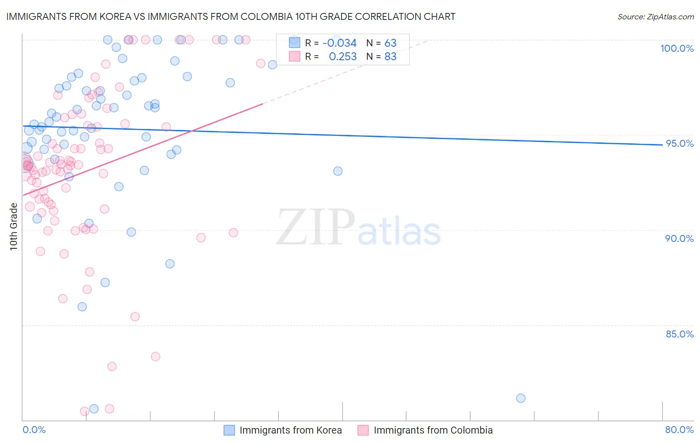 Immigrants from Korea vs Immigrants from Colombia 10th Grade