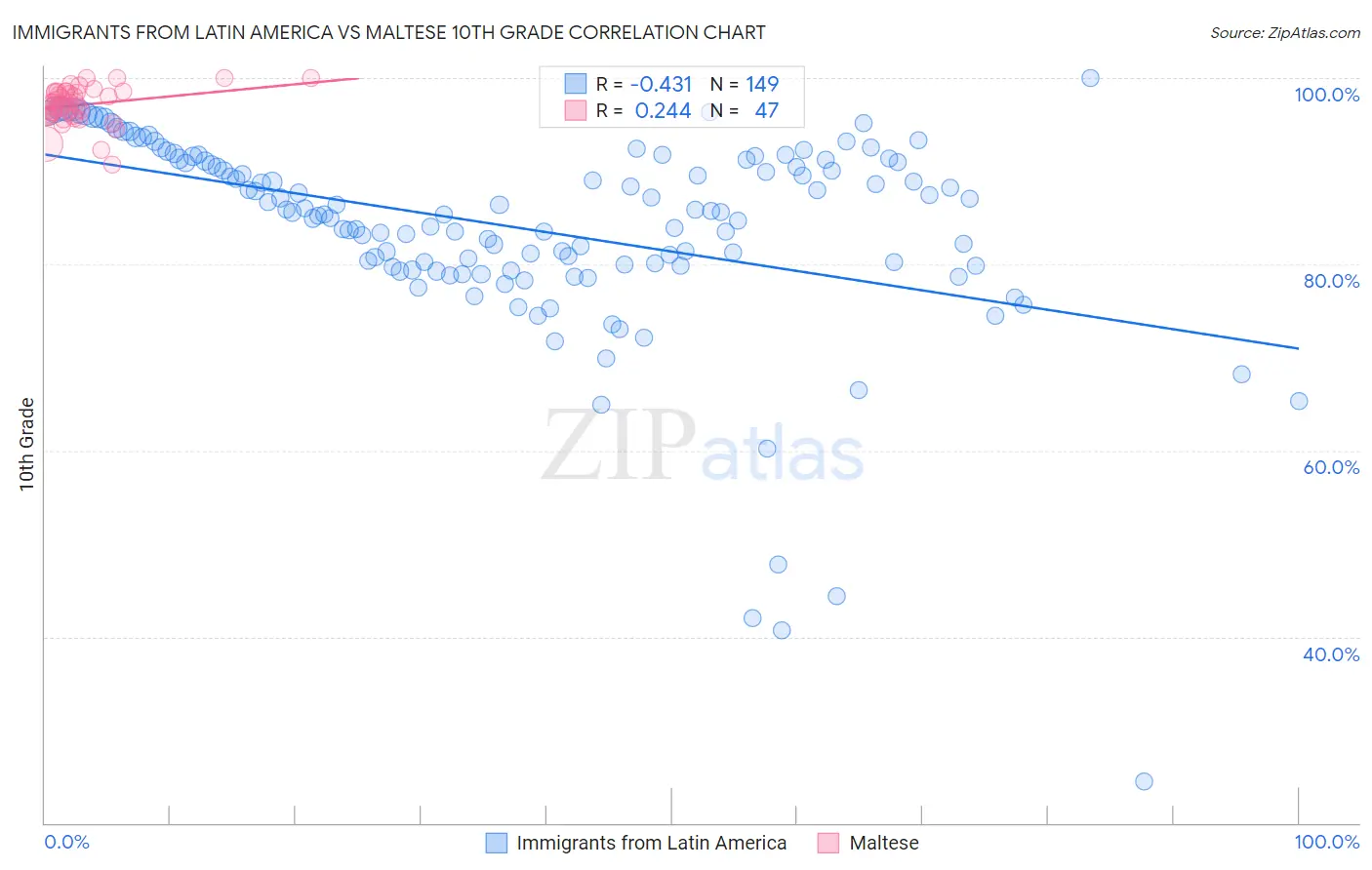 Immigrants from Latin America vs Maltese 10th Grade