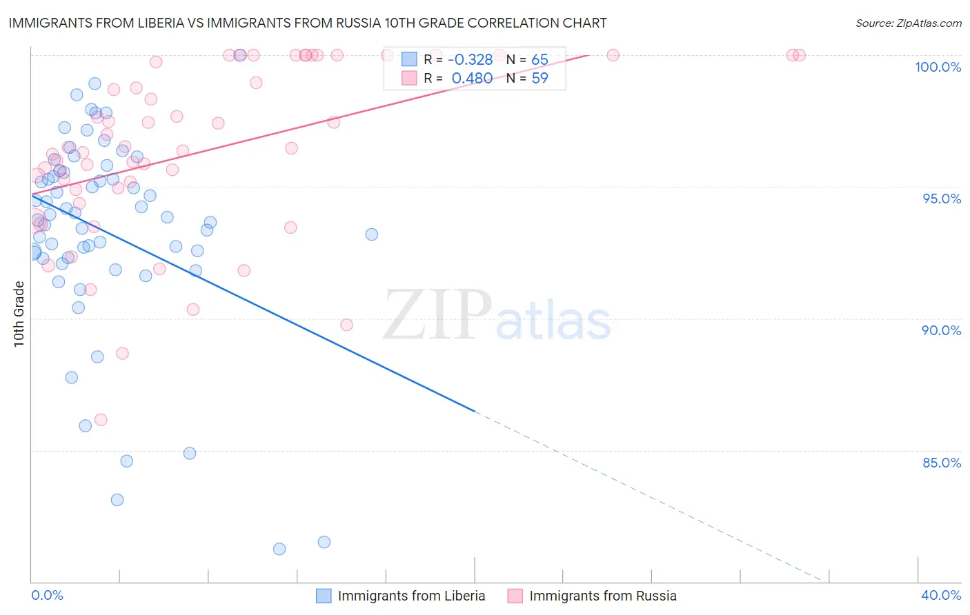 Immigrants from Liberia vs Immigrants from Russia 10th Grade