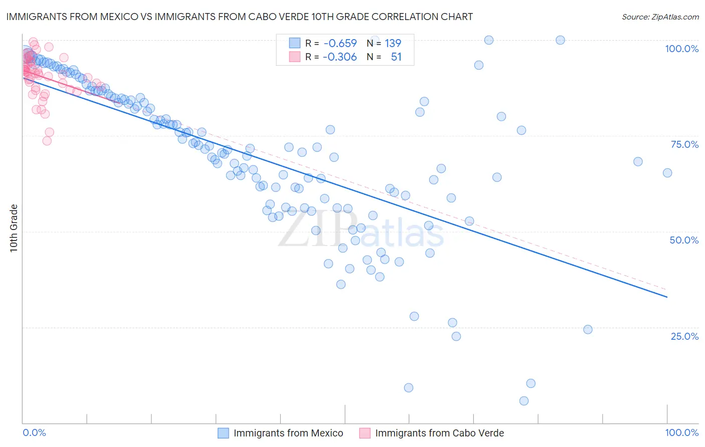 Immigrants from Mexico vs Immigrants from Cabo Verde 10th Grade