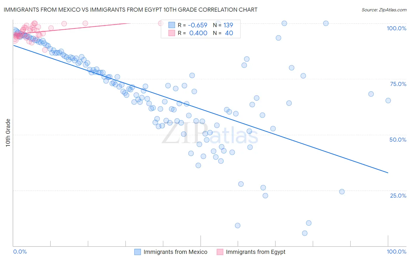 Immigrants from Mexico vs Immigrants from Egypt 10th Grade