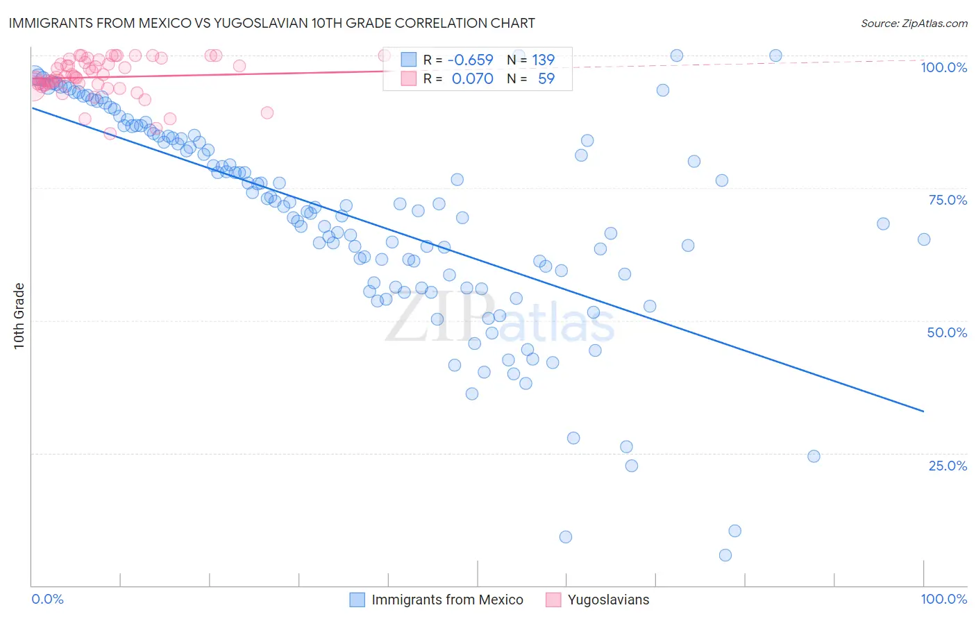 Immigrants from Mexico vs Yugoslavian 10th Grade