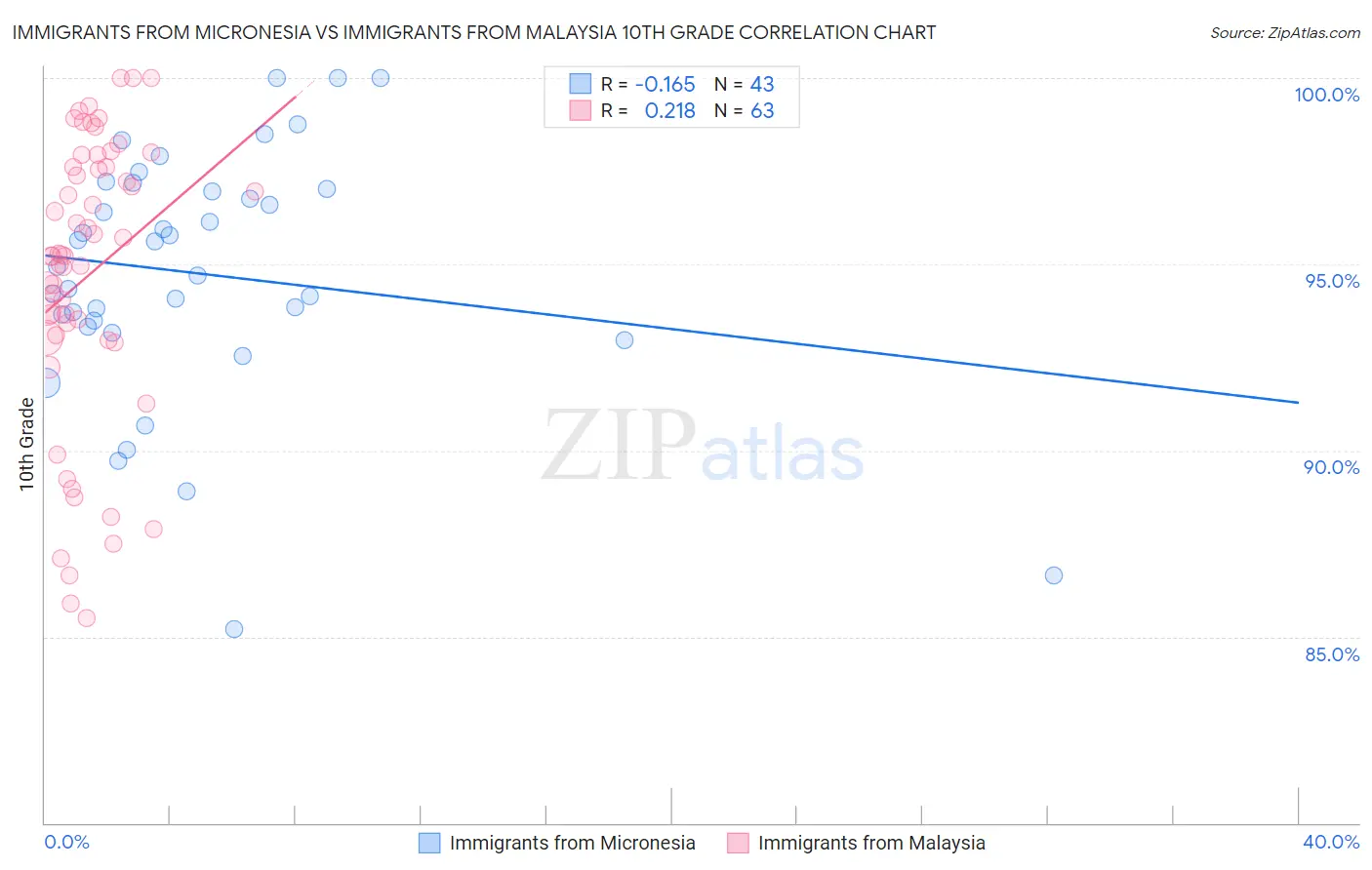 Immigrants from Micronesia vs Immigrants from Malaysia 10th Grade