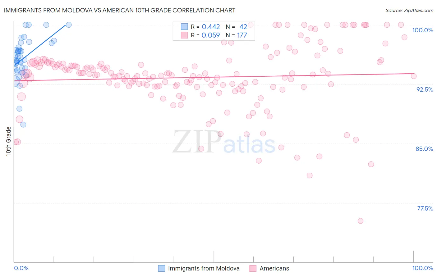 Immigrants from Moldova vs American 10th Grade