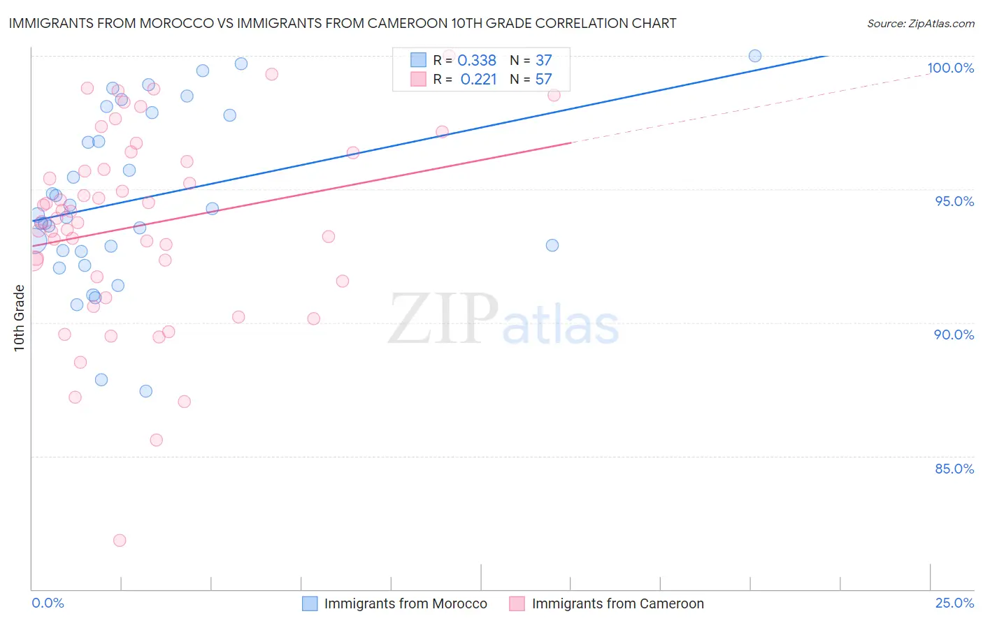 Immigrants from Morocco vs Immigrants from Cameroon 10th Grade