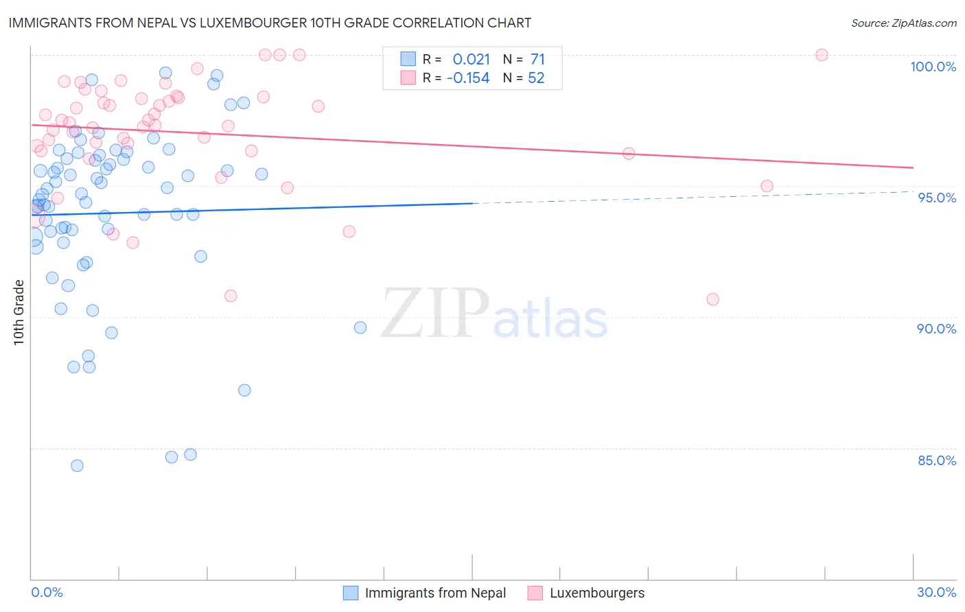 Immigrants from Nepal vs Luxembourger 10th Grade