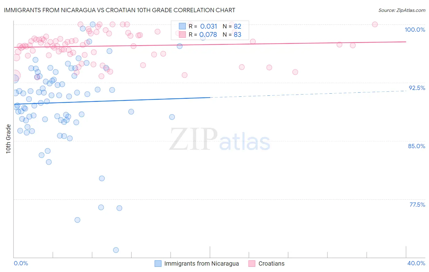 Immigrants from Nicaragua vs Croatian 10th Grade