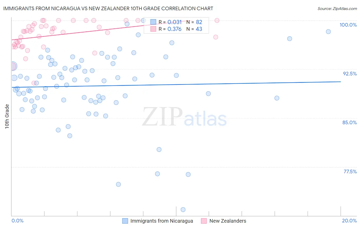 Immigrants from Nicaragua vs New Zealander 10th Grade