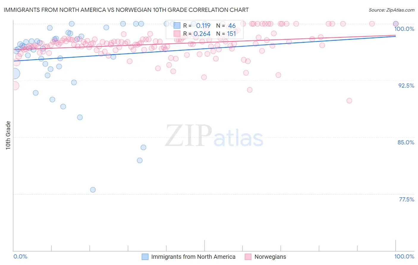 Immigrants from North America vs Norwegian 10th Grade