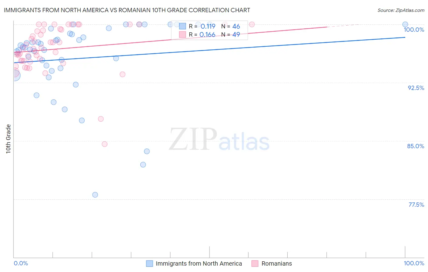 Immigrants from North America vs Romanian 10th Grade