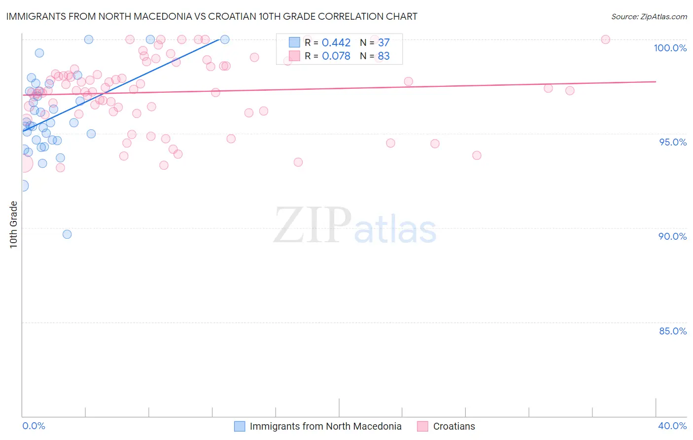 Immigrants from North Macedonia vs Croatian 10th Grade