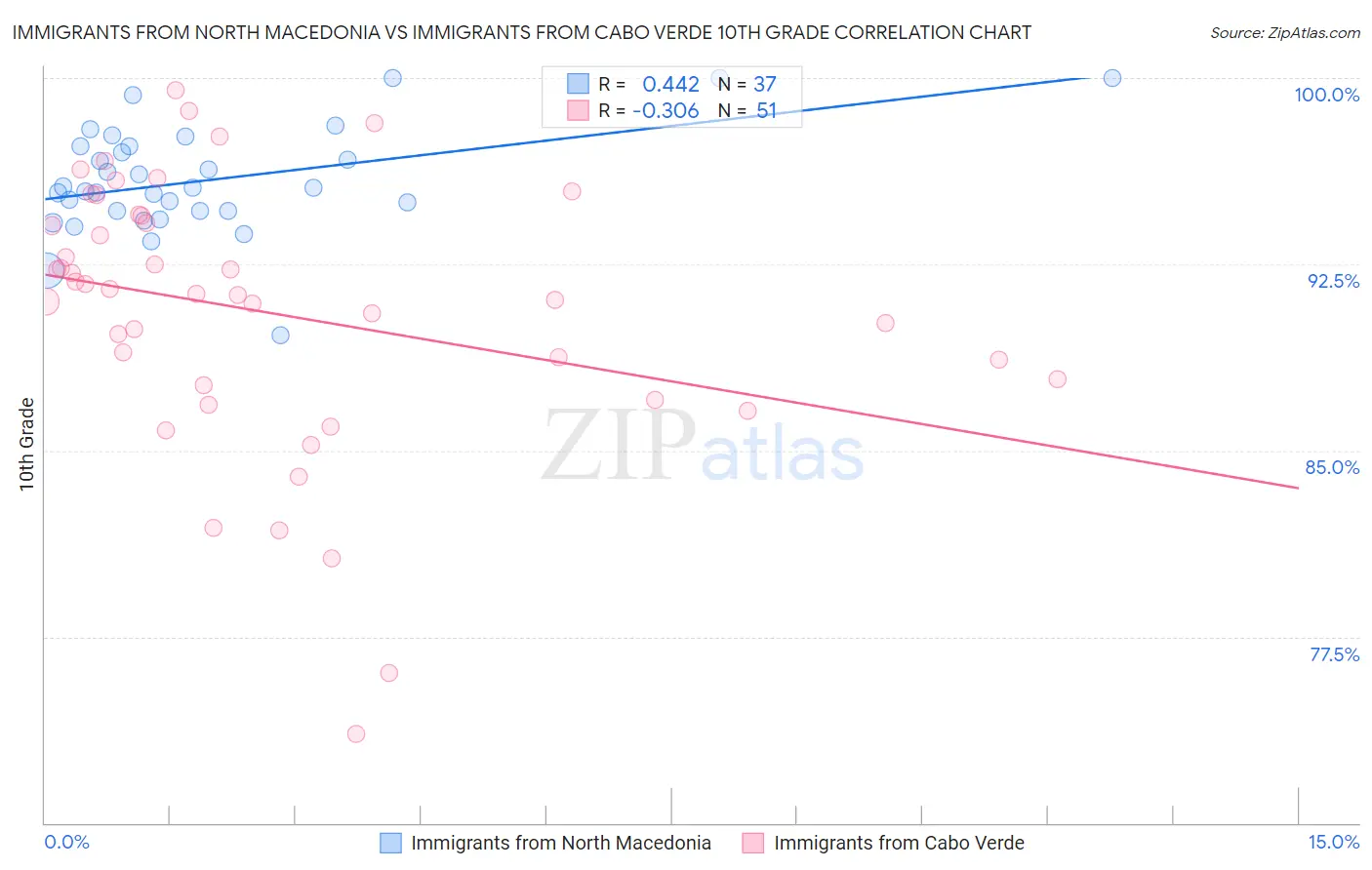 Immigrants from North Macedonia vs Immigrants from Cabo Verde 10th Grade