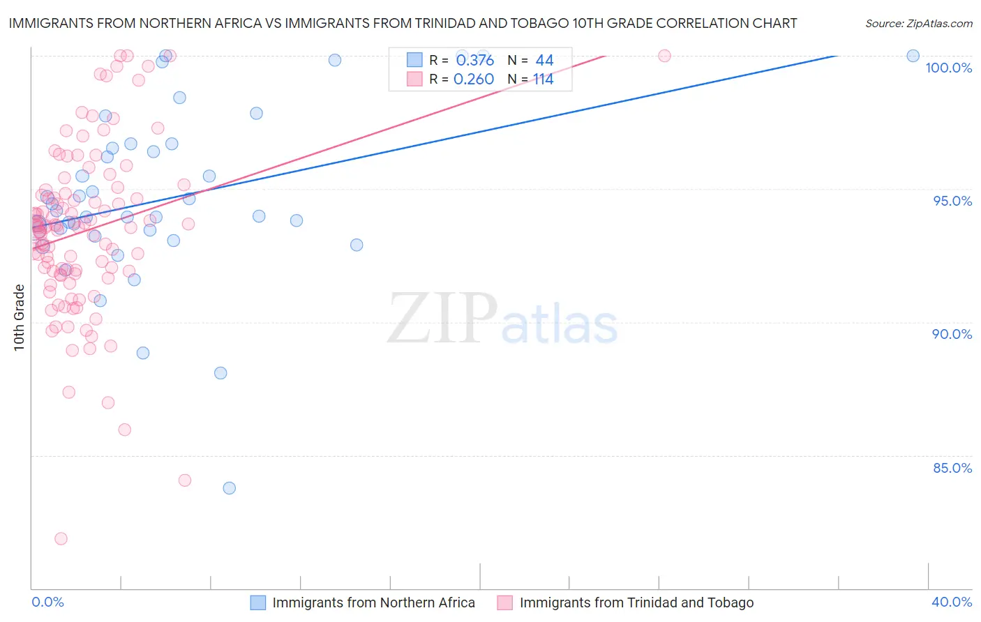 Immigrants from Northern Africa vs Immigrants from Trinidad and Tobago 10th Grade