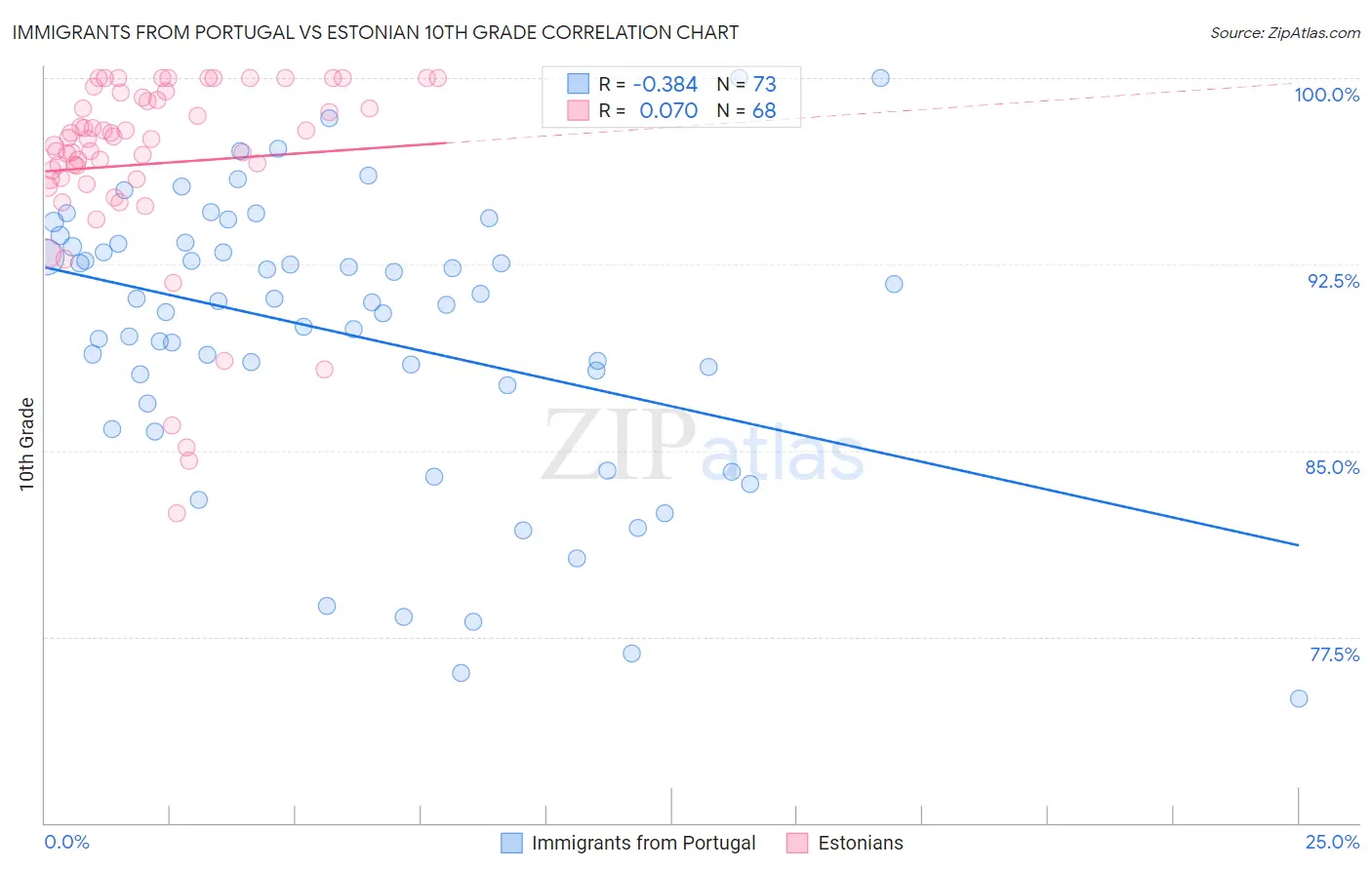 Immigrants from Portugal vs Estonian 10th Grade