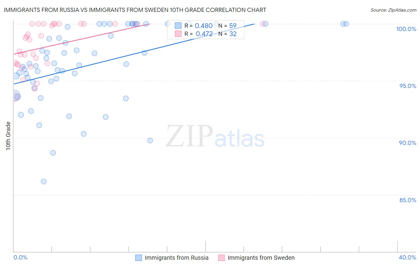 Immigrants from Russia vs Immigrants from Sweden 10th Grade
