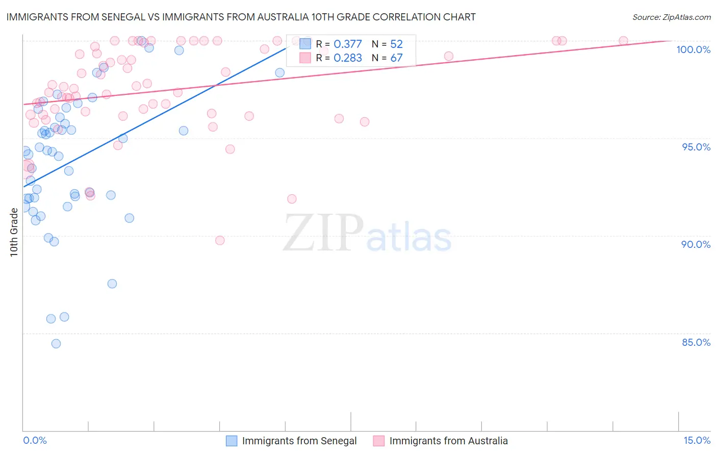 Immigrants from Senegal vs Immigrants from Australia 10th Grade