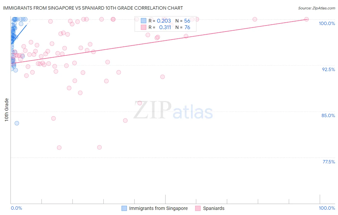 Immigrants from Singapore vs Spaniard 10th Grade