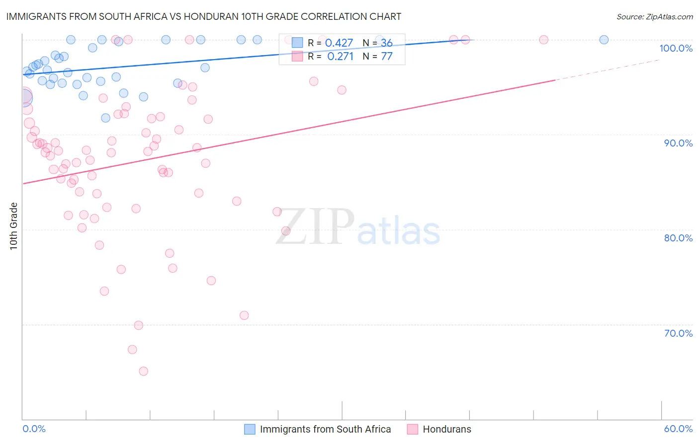 Immigrants from South Africa vs Honduran 10th Grade