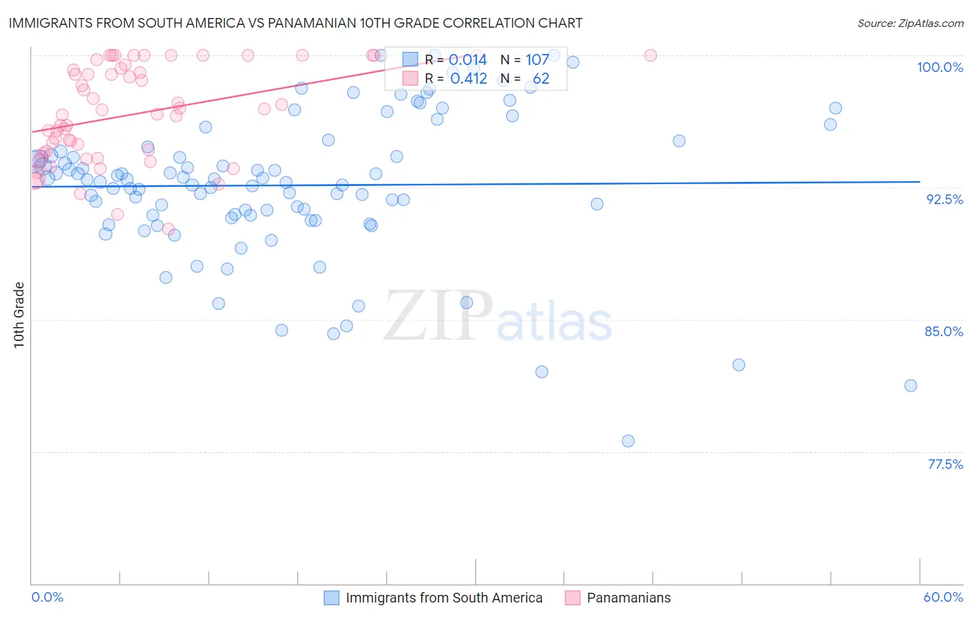 Immigrants from South America vs Panamanian 10th Grade