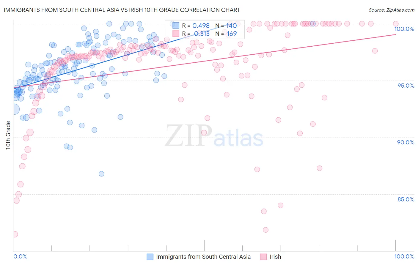 Immigrants from South Central Asia vs Irish 10th Grade