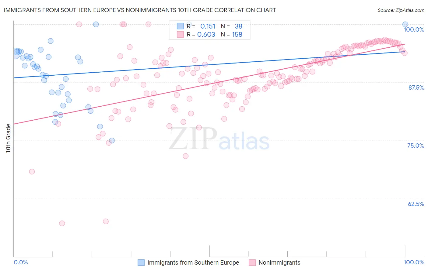 Immigrants from Southern Europe vs Nonimmigrants 10th Grade