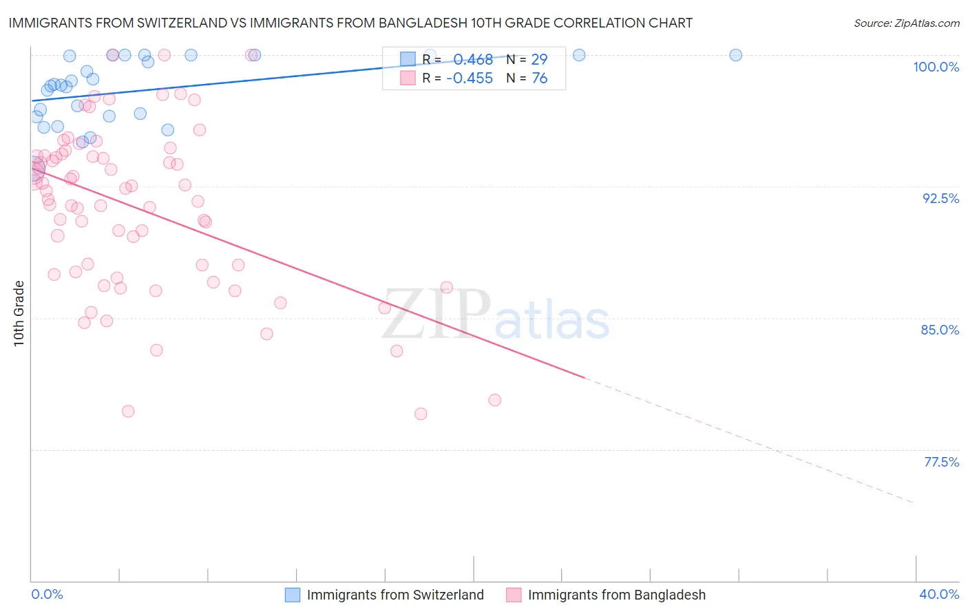 Immigrants from Switzerland vs Immigrants from Bangladesh 10th Grade