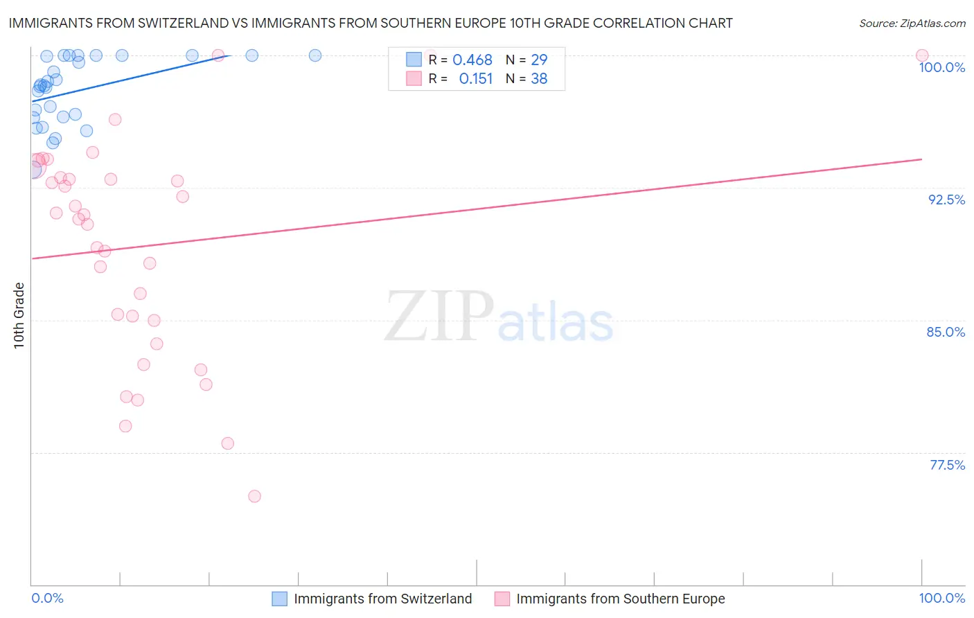 Immigrants from Switzerland vs Immigrants from Southern Europe 10th Grade