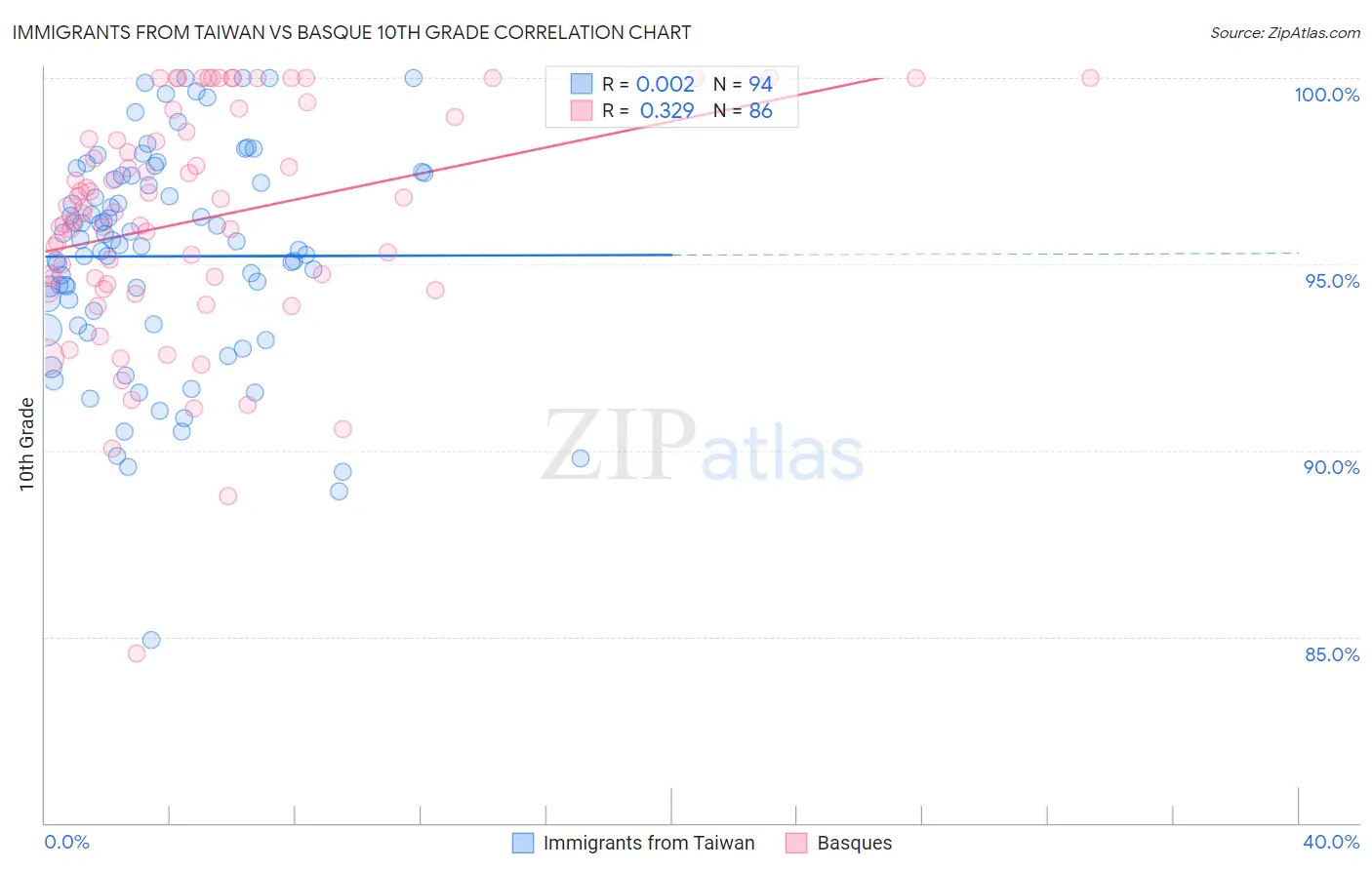 Immigrants from Taiwan vs Basque 10th Grade