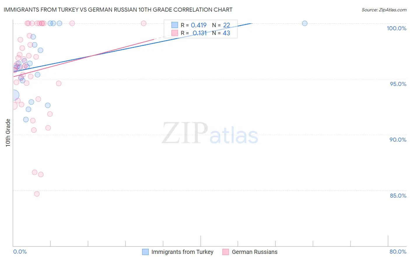 Immigrants from Turkey vs German Russian 10th Grade