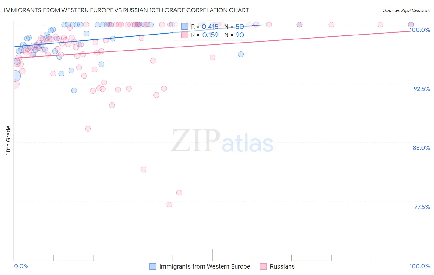 Immigrants from Western Europe vs Russian 10th Grade