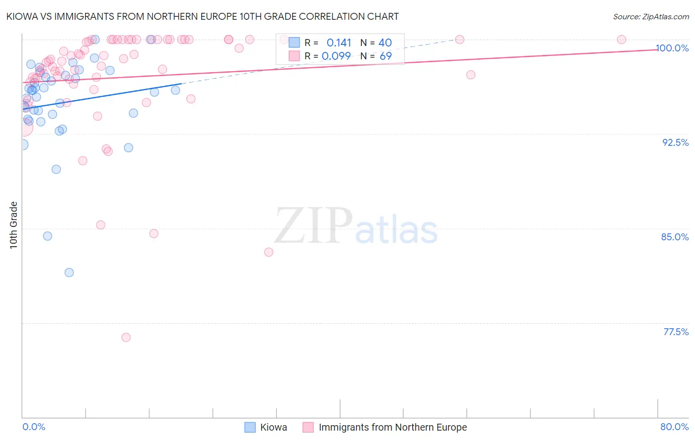 Kiowa vs Immigrants from Northern Europe 10th Grade