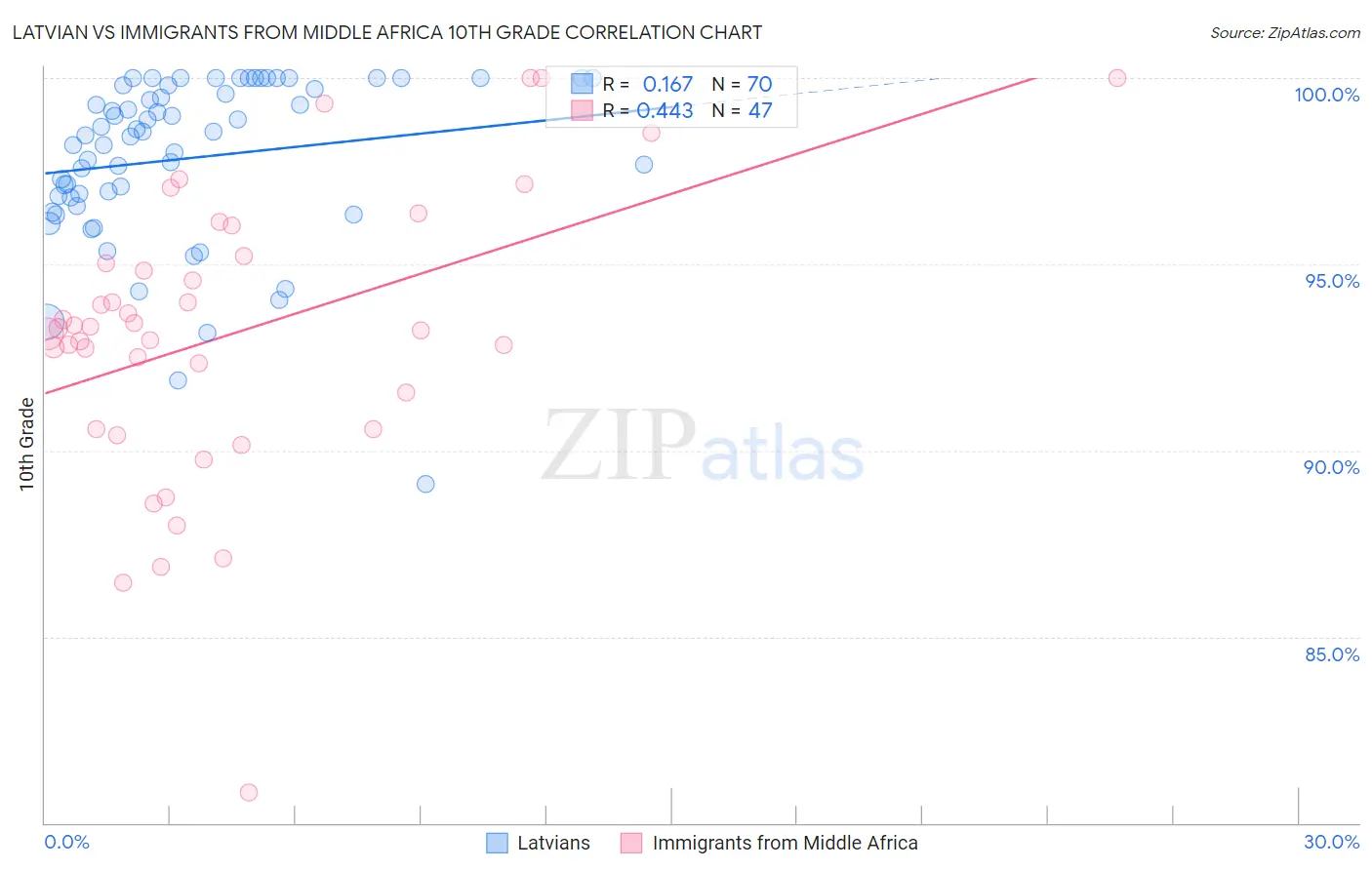 Latvian vs Immigrants from Middle Africa 10th Grade