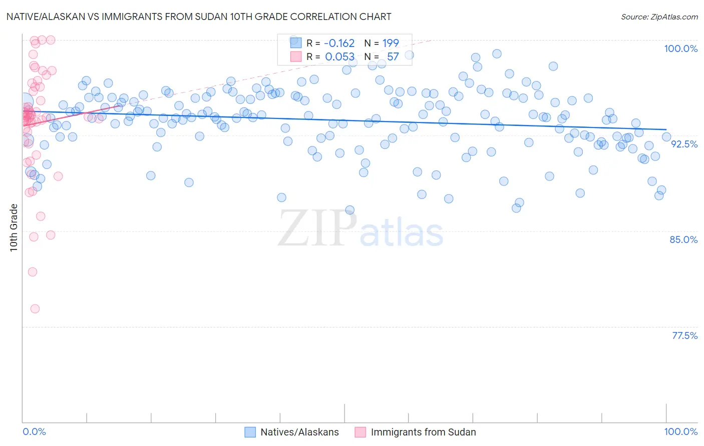 Native/Alaskan vs Immigrants from Sudan 10th Grade