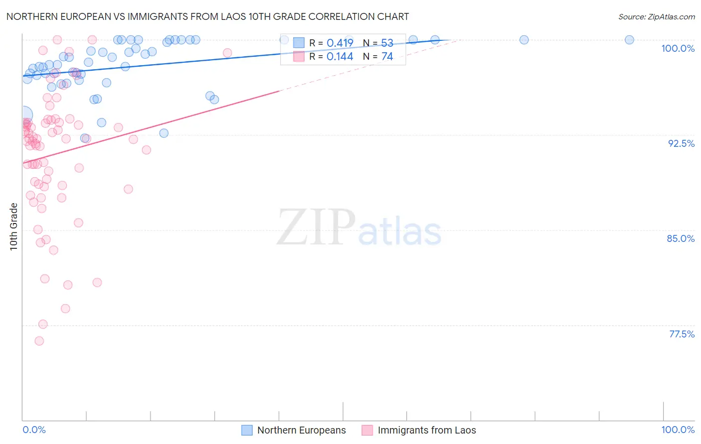 Northern European vs Immigrants from Laos 10th Grade