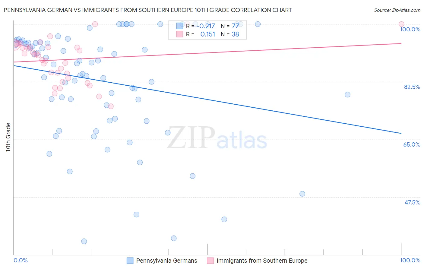 Pennsylvania German vs Immigrants from Southern Europe 10th Grade