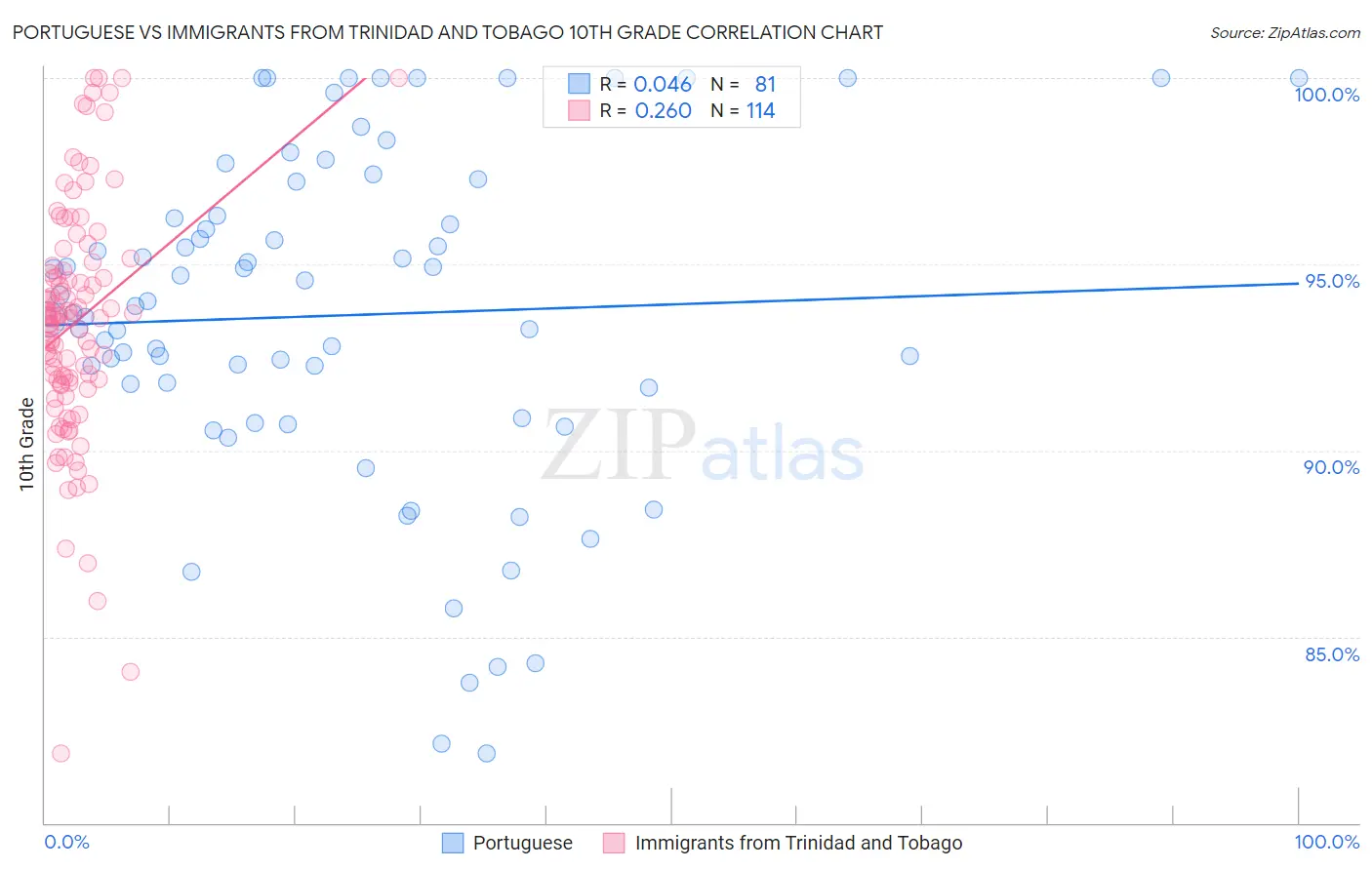 Portuguese vs Immigrants from Trinidad and Tobago 10th Grade