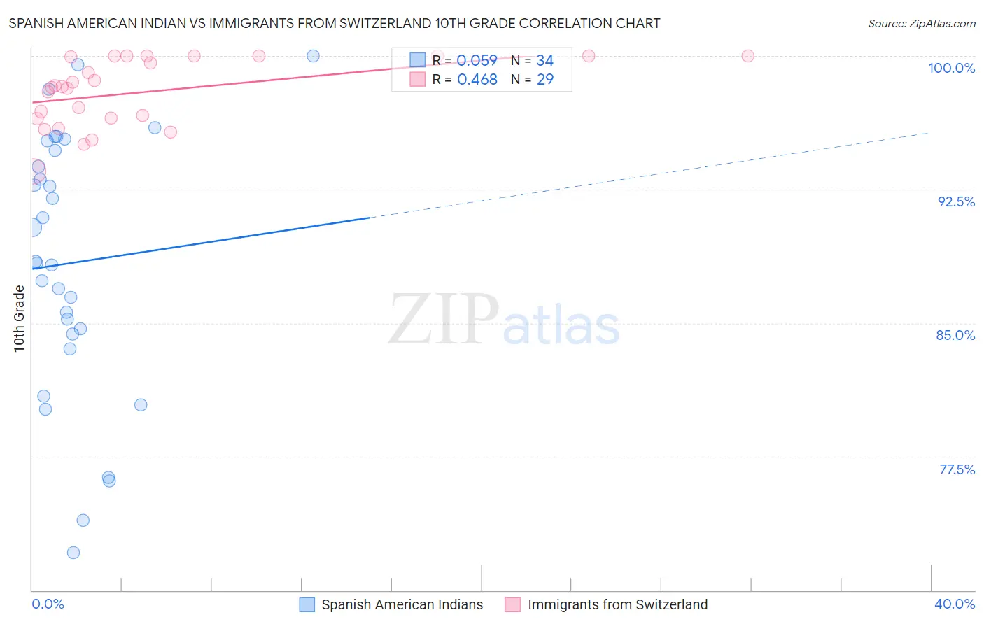 Spanish American Indian vs Immigrants from Switzerland 10th Grade