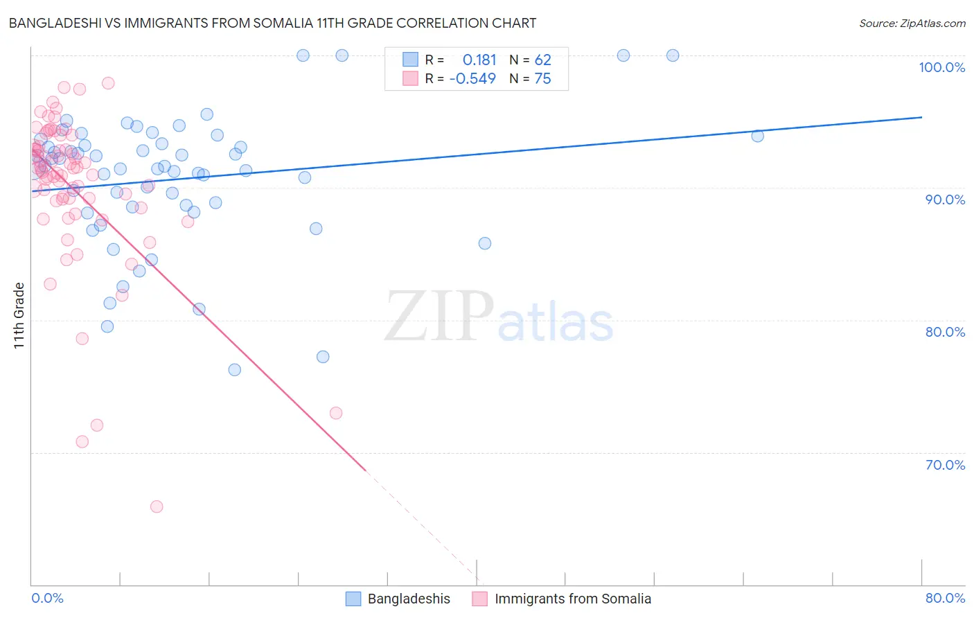 Bangladeshi vs Immigrants from Somalia 11th Grade