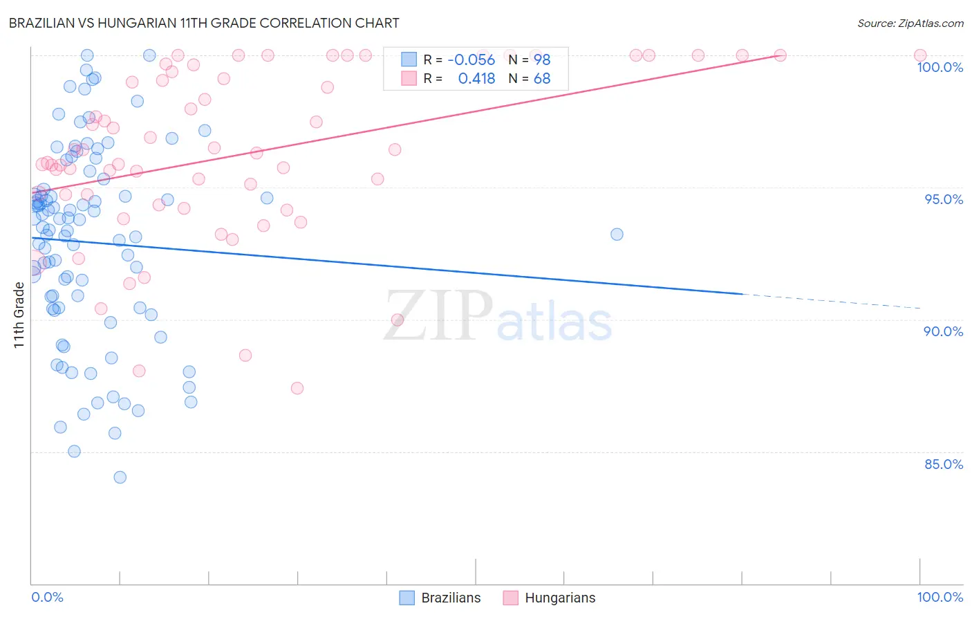 Brazilian vs Hungarian 11th Grade