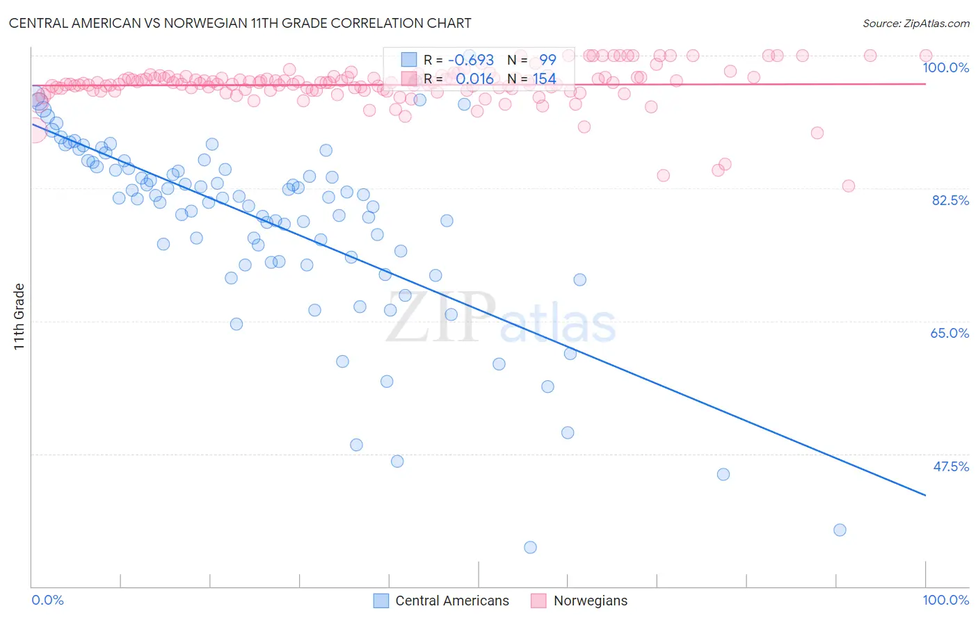 Central American vs Norwegian 11th Grade