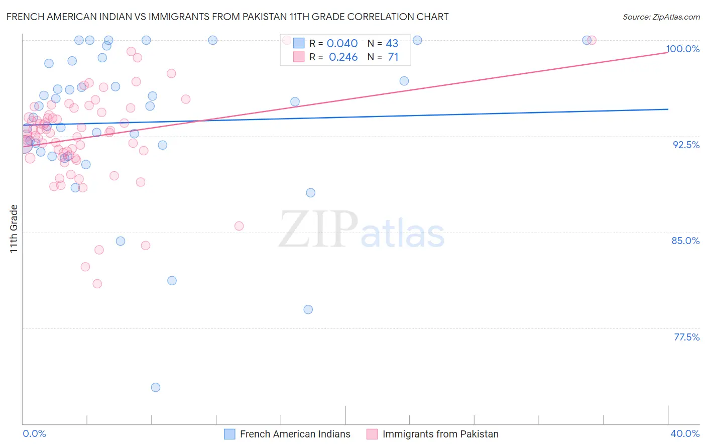 French American Indian vs Immigrants from Pakistan 11th Grade