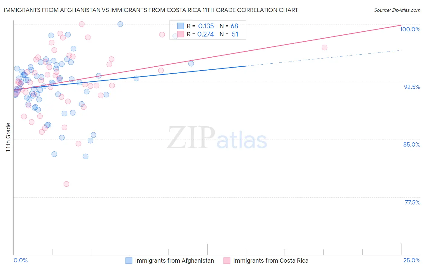 Immigrants from Afghanistan vs Immigrants from Costa Rica 11th Grade