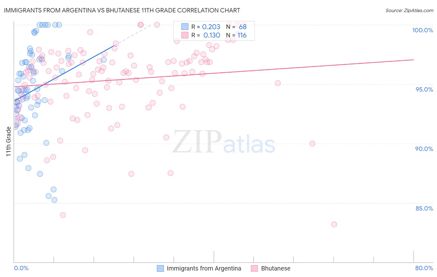 Immigrants from Argentina vs Bhutanese 11th Grade