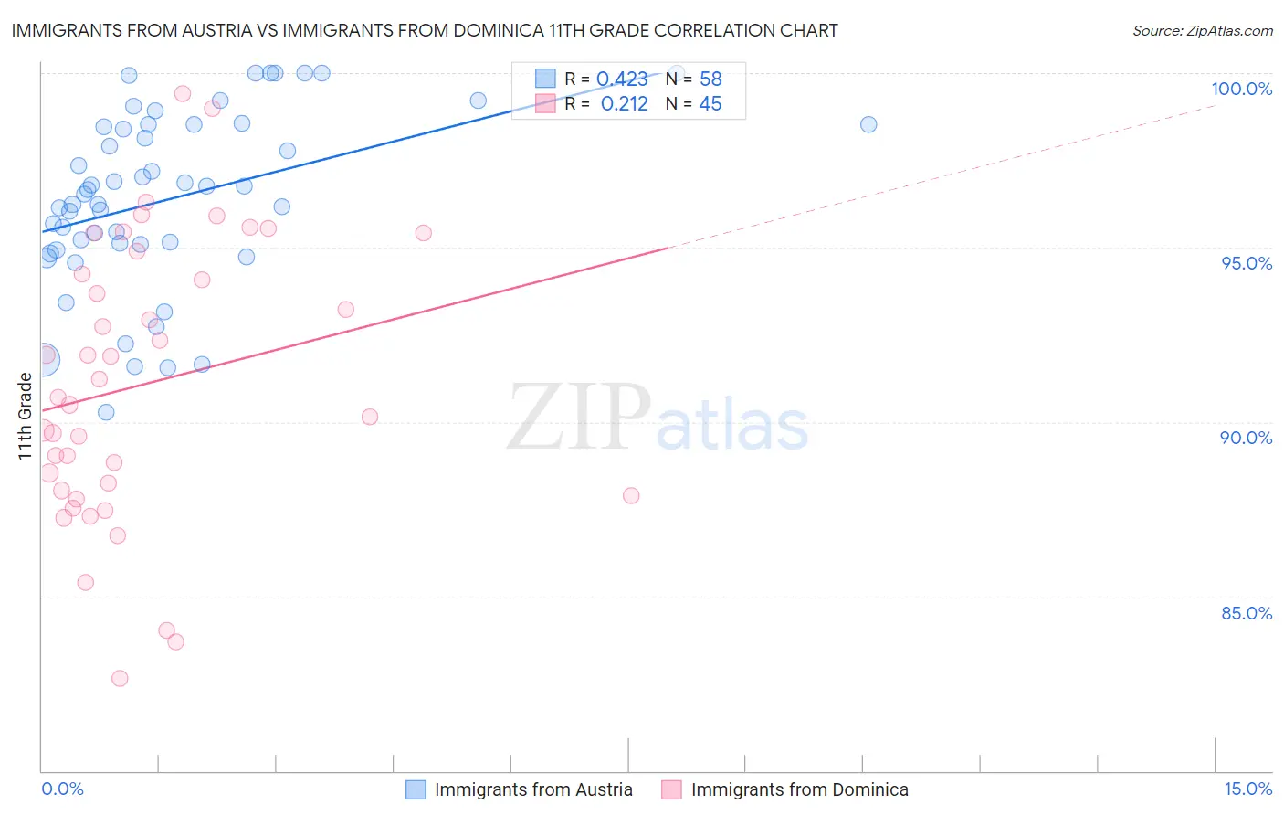 Immigrants from Austria vs Immigrants from Dominica 11th Grade