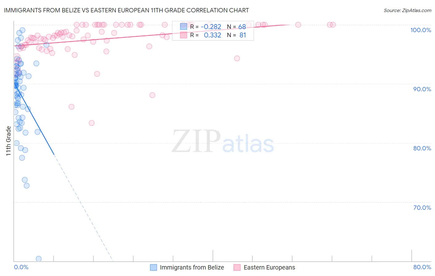 Immigrants from Belize vs Eastern European 11th Grade