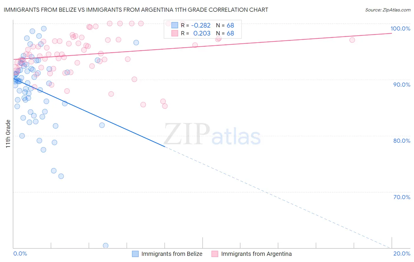 Immigrants from Belize vs Immigrants from Argentina 11th Grade