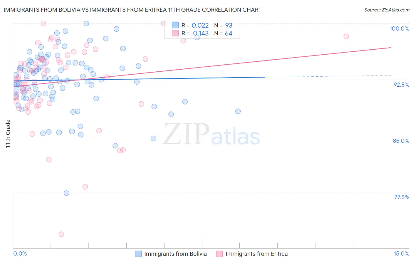 Immigrants from Bolivia vs Immigrants from Eritrea 11th Grade