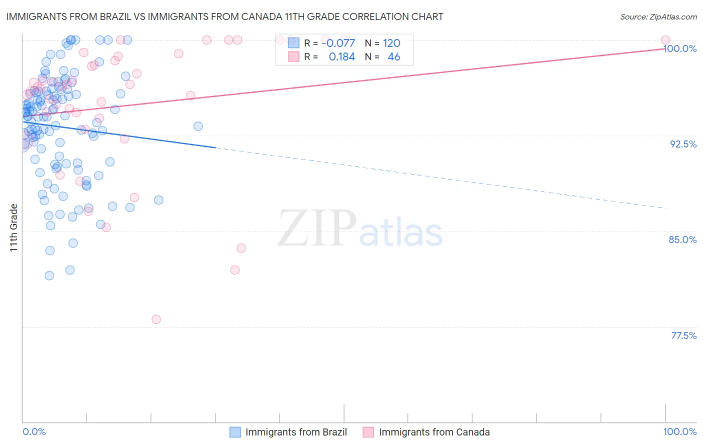 Immigrants from Brazil vs Immigrants from Canada 11th Grade