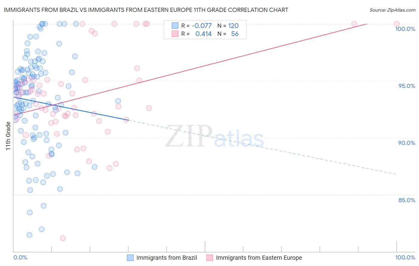 Immigrants from Brazil vs Immigrants from Eastern Europe 11th Grade